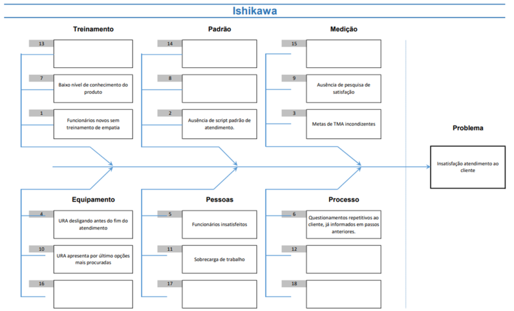 Diagrama de Ishikawa, Espinha de Peixe ou Causa e Efeito.