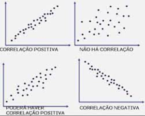 Exemplo de comportamentos gráfico de Dispersão. 